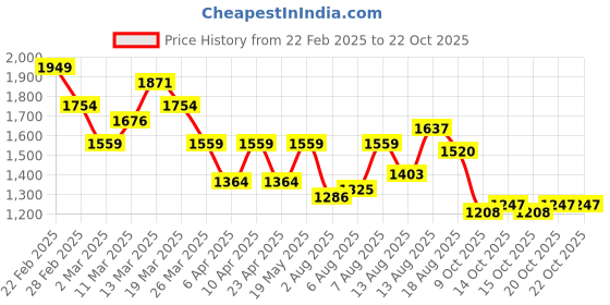 myntra.com DressBerry Women Trousers dressberry Price History Graph from 22 Feb 2025 to 21 Oct 2025