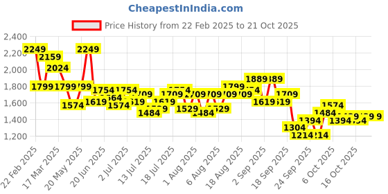 myntra.com DressBerry Women Trousers dressberry Price History Graph from 22 Feb 2025 to 21 Oct 2025