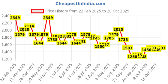 myntra.com DressBerry Women Trousers dressberry Price History Graph from 22 Feb 2025 to 20 Oct 2025