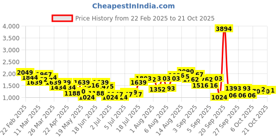 myntra.com DressBerry Women Trousers dressberry Price History Graph from 22 Feb 2025 to 21 Oct 2025