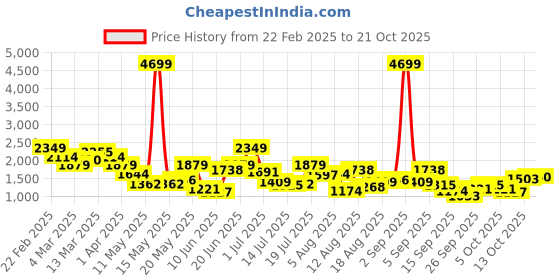myntra.com DressBerry Women Trousers dressberry Price History Graph from 22 Feb 2025 to 21 Oct 2025