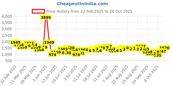 myntra.com DressBerry Women Trousers dressberry Price History Graph from 22 Feb 2025 to 26 Oct 2025
