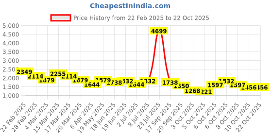 myntra.com DressBerry Women Trousers dressberry Price History Graph from 22 Feb 2025 to 21 Oct 2025