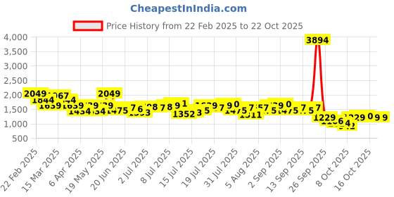 myntra.com DressBerry Women Trousers dressberry Price History Graph from 22 Feb 2025 to 21 Oct 2025