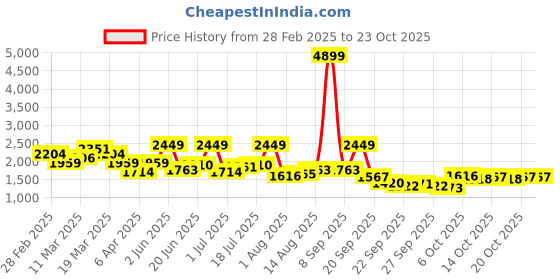 myntra.com DressBerry Women Trousers dressberry Price History Graph from 28 Feb 2025 to 23 Oct 2025