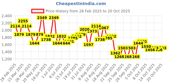 myntra.com DressBerry Women Trousers dressberry Price History Graph from 28 Feb 2025 to 20 Oct 2025