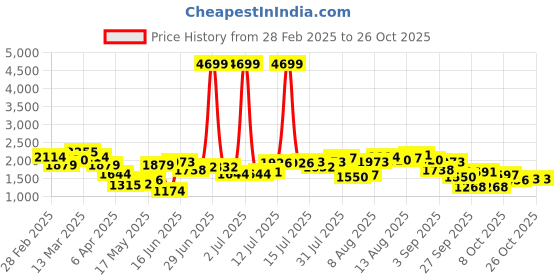 myntra.com DressBerry Women Trousers dressberry Price History Graph from 28 Feb 2025 to 26 Oct 2025