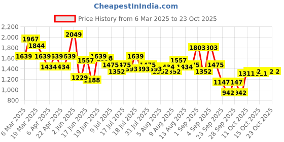 myntra.com DressBerry Women Trousers dressberry Price History Graph from 6 Mar 2025 to 22 Oct 2025