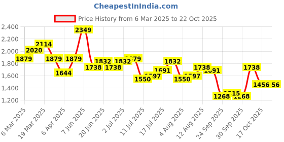 myntra.com DressBerry Women Trousers dressberry Price History Graph from 6 Mar 2025 to 21 Oct 2025