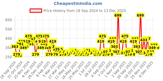 myntra.com Dressberry Women Typography Print Drop-Shoulder Sleeves Cotton Crop Boxy T-shirt dressberry Price History Graph from 18 Sep 2024 to 13 Dec 2025