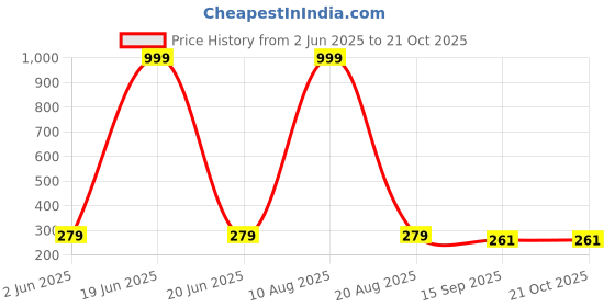 myntra.com DressBerry Women Typography Printed Bio Finish Applique Slim Fit T-shirt dressberry Price History Graph from 2 Jun 2025 to 20 Oct 2025