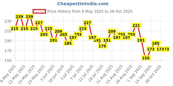 myntra.com DressBerry Women Typography Printed Crop T-shirt dressberry Price History Graph from 6 May 2025 to 28 Oct 2025