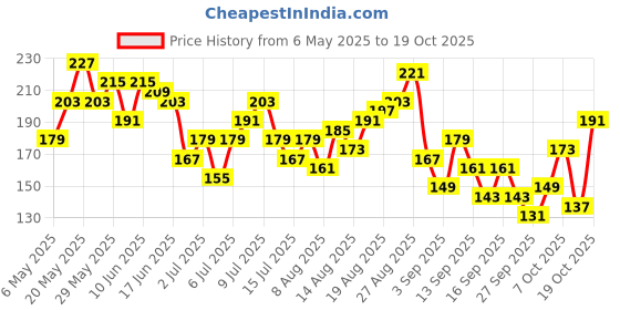 myntra.com DressBerry Women Typography Printed Crop T-shirt dressberry Price History Graph from 6 May 2025 to 19 Oct 2025