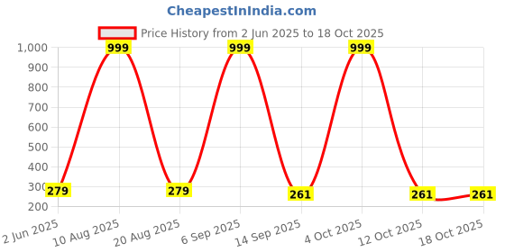 myntra.com DressBerry Women Typography Printed Extended Sleeves Bio Finish Pockets Slim Fit T-shirt dressberry Price History Graph from 2 Jun 2025 to 18 Oct 2025