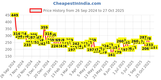 myntra.com DressBerry Women Typography Printed Pure Cotton Crop T-shirt dressberry Price History Graph from 26 Sep 2024 to 27 Oct 2025