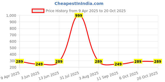 myntra.com DressBerry Women Typography Printed Raw Edge T-shirt dressberry Price History Graph from 9 Apr 2025 to 20 Oct 2025