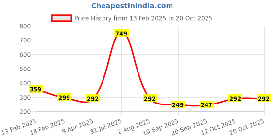 myntra.com DressBerry Women Typography Printed Round Neck Oversized T-shirt dressberry Price History Graph from 13 Feb 2025 to 20 Oct 2025