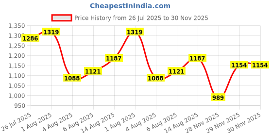 myntra.com corsica DressBerry Women Typography Printed Structured Handheld Bag corsica Price History Graph from 26 Jul 2025 to 30 Nov 2025