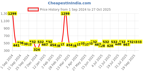 myntra.com DressBerry Women Typography Printed T-shirt dressberry Price History Graph from 1 Sep 2024 to 27 Oct 2025