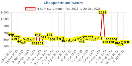 myntra.com DressBerry Women Typography Printed V-Neck Applique T-shirt dressberry Price History Graph from 4 Feb 2025 to 20 Oct 2025