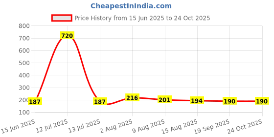 myntra.com DressBerry Women Typography Striped Pockets T-shirt dressberry Price History Graph from 15 Jun 2025 to 24 Oct 2025