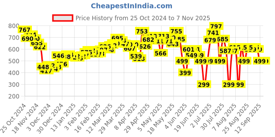 myntra.com DressBerry Women Urban Boho Belted Wrap Mini Skirt dressberry Price History Graph from 25 Oct 2024 to 3 Nov 2025