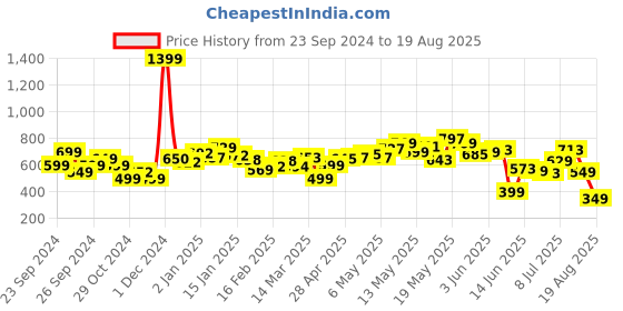 myntra.com DressBerry Women Urban Chic Cozy Cool Cotton Wide Leg Jeans dressberry Price History Graph from 23 Sep 2024 to 19 Aug 2025