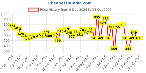 myntra.com DressBerry Women Urban Classic Chic BaggyJeans dressberry Price History Graph from 9 Dec 2024 to 23 Oct 2025