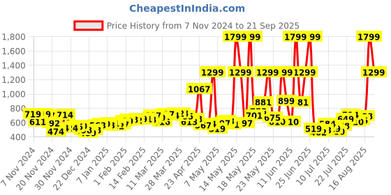 myntra.com DressBerry Women Urban Cool Frayed Denim Shorts dressberry Price History Graph from 7 Nov 2024 to 21 Sep 2025