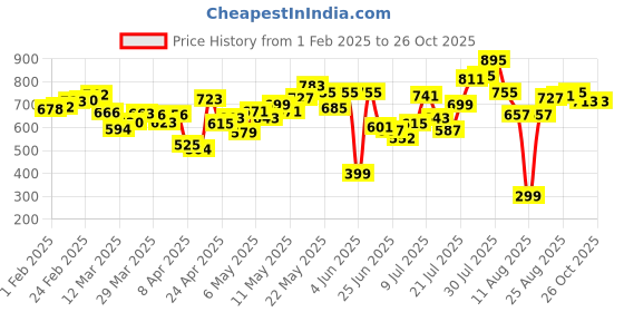 myntra.com DressBerry Women Urban Dope Cargo Style Shorts dressberry Price History Graph from 1 Feb 2025 to 26 Oct 2025