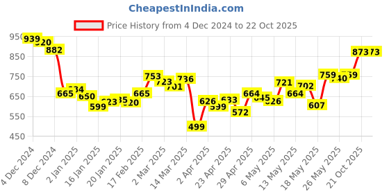 myntra.com DressBerry Women Urban Edge High Rise Straight Fit Faded Jeans dressberry Price History Graph from 4 Dec 2024 to 21 Oct 2025