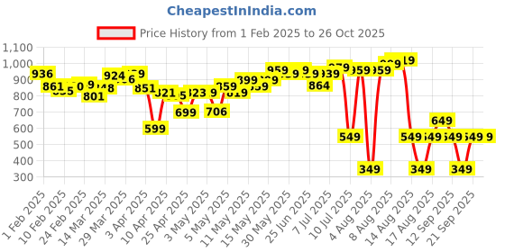myntra.com DressBerry Women Urban Edge Light Fade Relaxed Fit Cargo Style Jeans dressberry Price History Graph from 1 Feb 2025 to 26 Oct 2025
