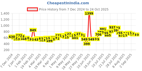 myntra.com DressBerry Women Urban Essentials Baggy jeans dressberry Price History Graph from 7 Dec 2024 to 24 Oct 2025