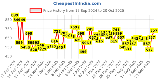 myntra.com DressBerry Women Urban Indie Straight Fit Heavy Fade Cargo Jeans dressberry Price History Graph from 17 Sep 2024 to 20 Oct 2025