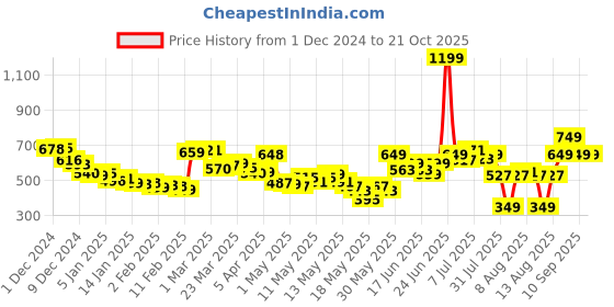 myntra.com DressBerry Women Urban Influence Relaxed Fit Trousers with Box Pockets dressberry Price History Graph from 1 Dec 2024 to 21 Oct 2025