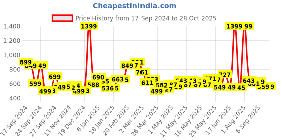 myntra.com DressBerry Women Urban Ripped Waist Straight Fit Jeans dressberry Price History Graph from 17 Sep 2024 to 28 Oct 2025