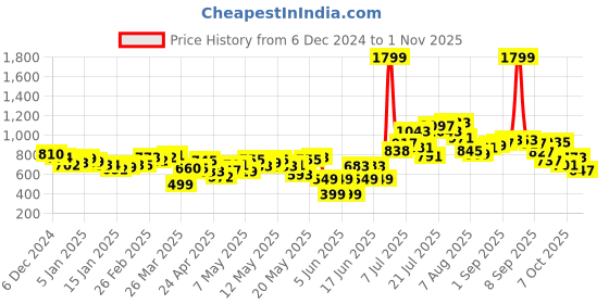 myntra.com DressBerry Women Urban Sassy Straight Fit Jeans dressberry Price History Graph from 6 Dec 2024 to 1 Nov 2025