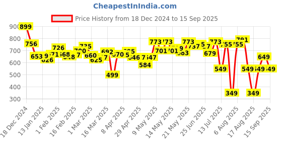 myntra.com DressBerry Women Urban Savvy Bootcut Fit Light Fade Jeans dressberry Price History Graph from 18 Dec 2024 to 15 Sep 2025