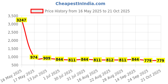 myntra.com DressBerry Women Urban Slim High-Rise Bootcut Trouser dressberry Price History Graph from 16 May 2025 to 21 Oct 2025