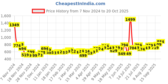 myntra.com DressBerry Women Urban Slouch Wide Leg Non-Stretchable Jeans dressberry Price History Graph from 7 Nov 2024 to 20 Oct 2025