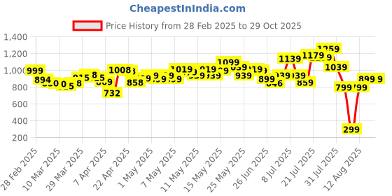myntra.com DressBerry Women Urban Street Crinkle Effect Washed Knee Length High Rise Denim Shorts dressberry Price History Graph from 28 Feb 2025 to 27 Oct 2025