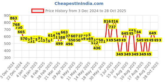 myntra.com DressBerry Women Urban Street High Rise Straight Fit Jeans dressberry Price History Graph from 3 Dec 2024 to 28 Oct 2025