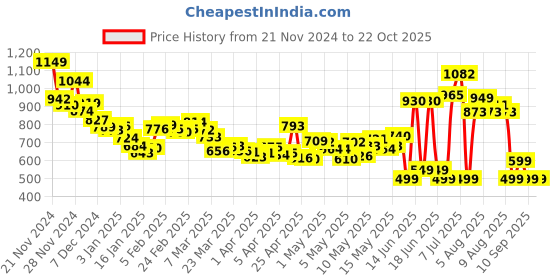 myntra.com DressBerry Women Urban Vibe Back Slit Denim Faded A-Line Skirt dressberry Price History Graph from 21 Nov 2024 to 21 Oct 2025