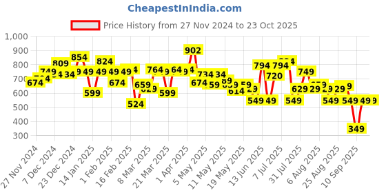 myntra.com DressBerry Women Utility Chic Cargo Style Straight Jeans dressberry Price History Graph from 27 Nov 2024 to 22 Oct 2025