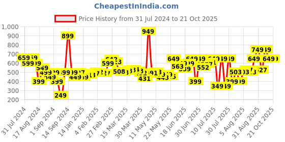 myntra.com DressBerry Women Utility Uprising Cargo Joggers dressberry Price History Graph from 31 Jul 2024 to 21 Oct 2025