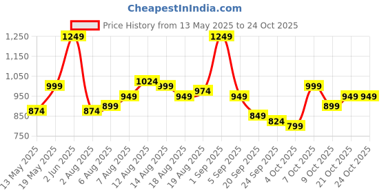myntra.com DressBerry Women V-Neck Applique T-shirt dressberry Price History Graph from 13 May 2025 to 21 Oct 2025