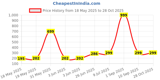 myntra.com DressBerry Women V-Neck Crop Top dressberry Price History Graph from 18 May 2025 to 28 Oct 2025