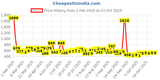 myntra.com DressBerry Women V-Neck Extended Sleeves Pockets T-shirt dressberry Price History Graph from 2 Feb 2025 to 21 Oct 2025