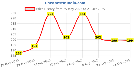 myntra.com DressBerry Women V-Neck Extended Sleeves Pockets T-shirt dressberry Price History Graph from 25 May 2025 to 21 Oct 2025