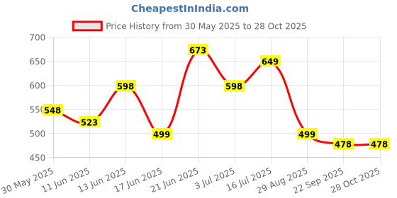 myntra.com DressBerry Women V-Neck Fit & Flare Dress dressberry Price History Graph from 30 May 2025 to 28 Oct 2025